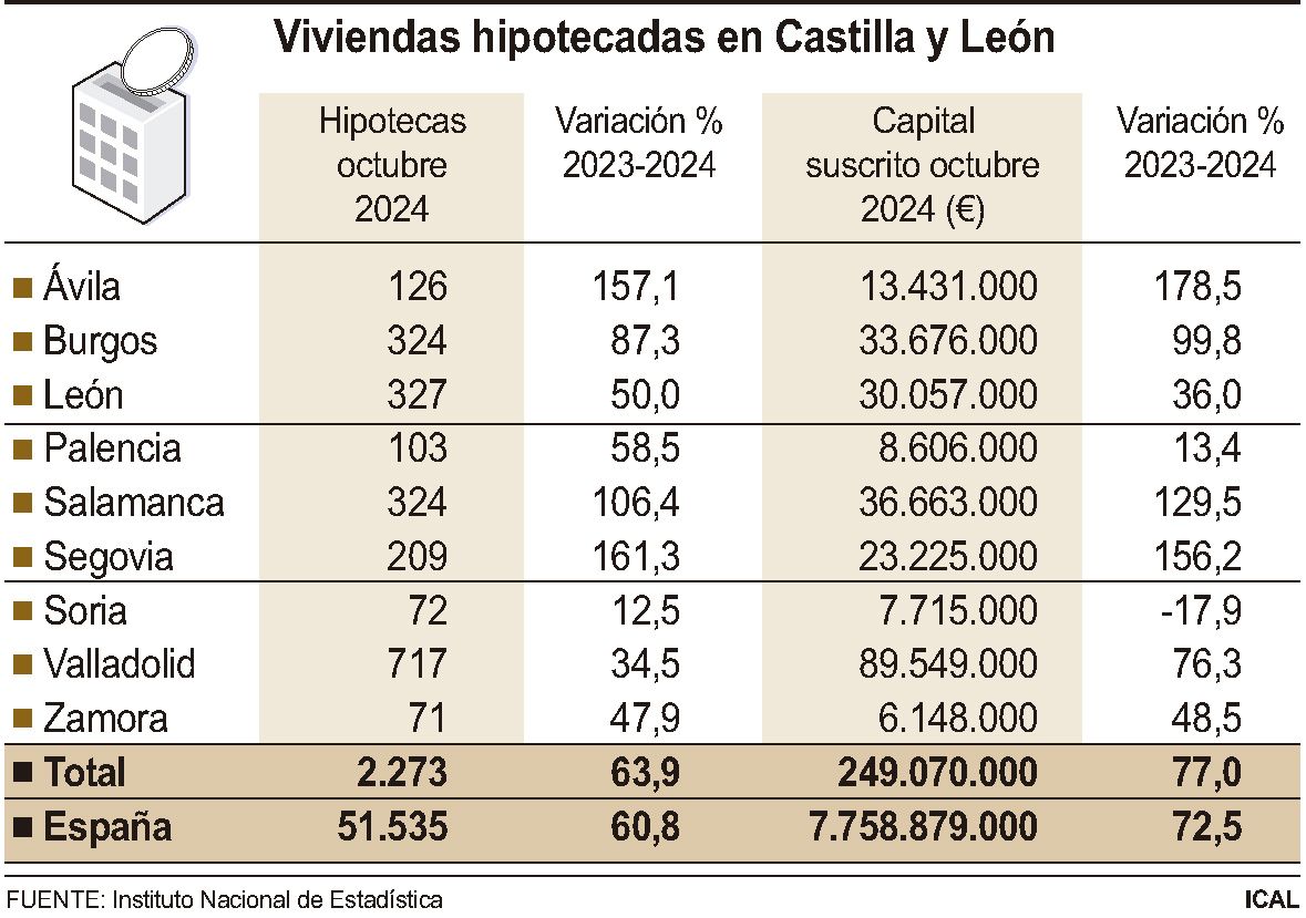 Las hipotecas constituidas en la provincia de León crecen un 50 en el