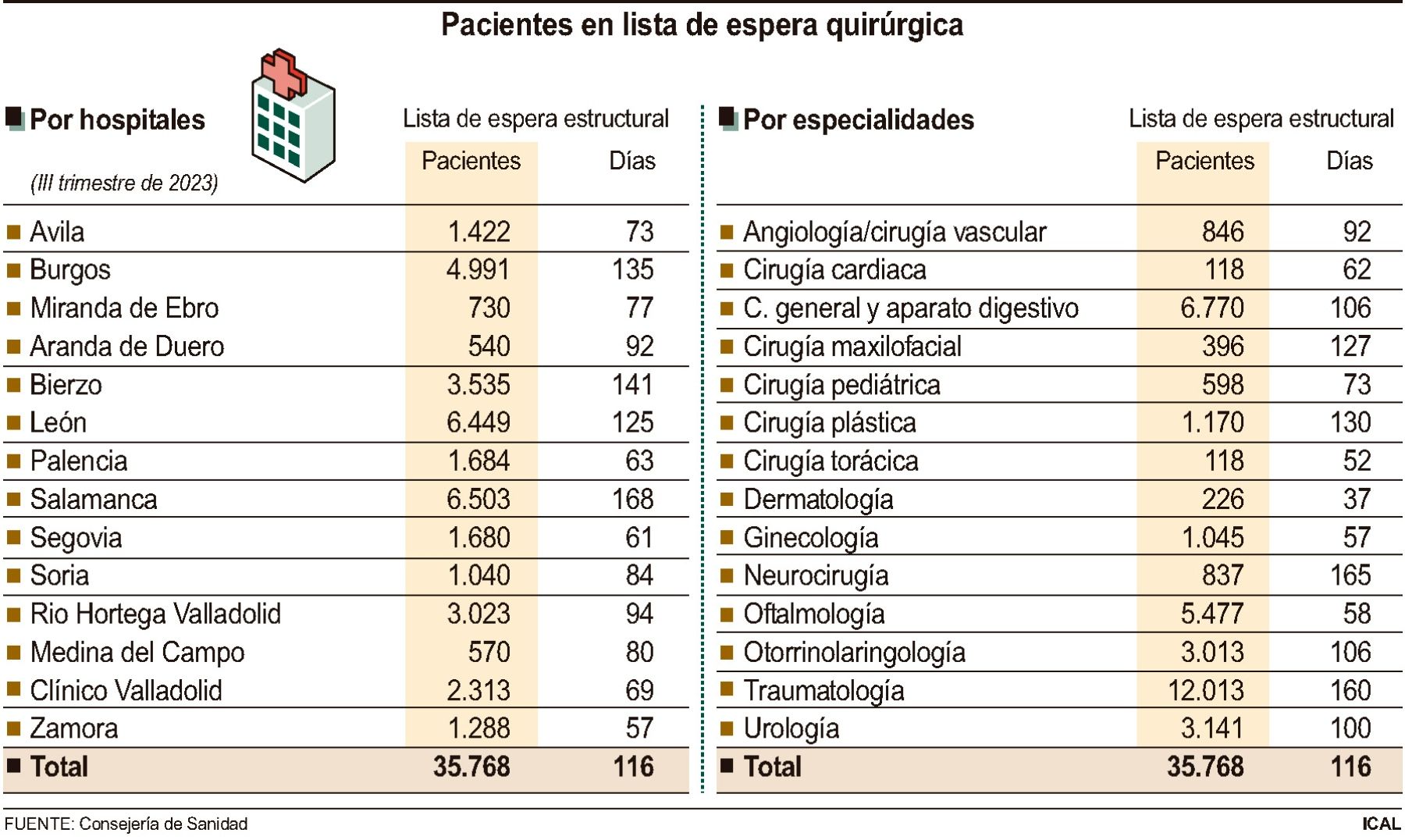 Lista de espera quirúrgica CyL