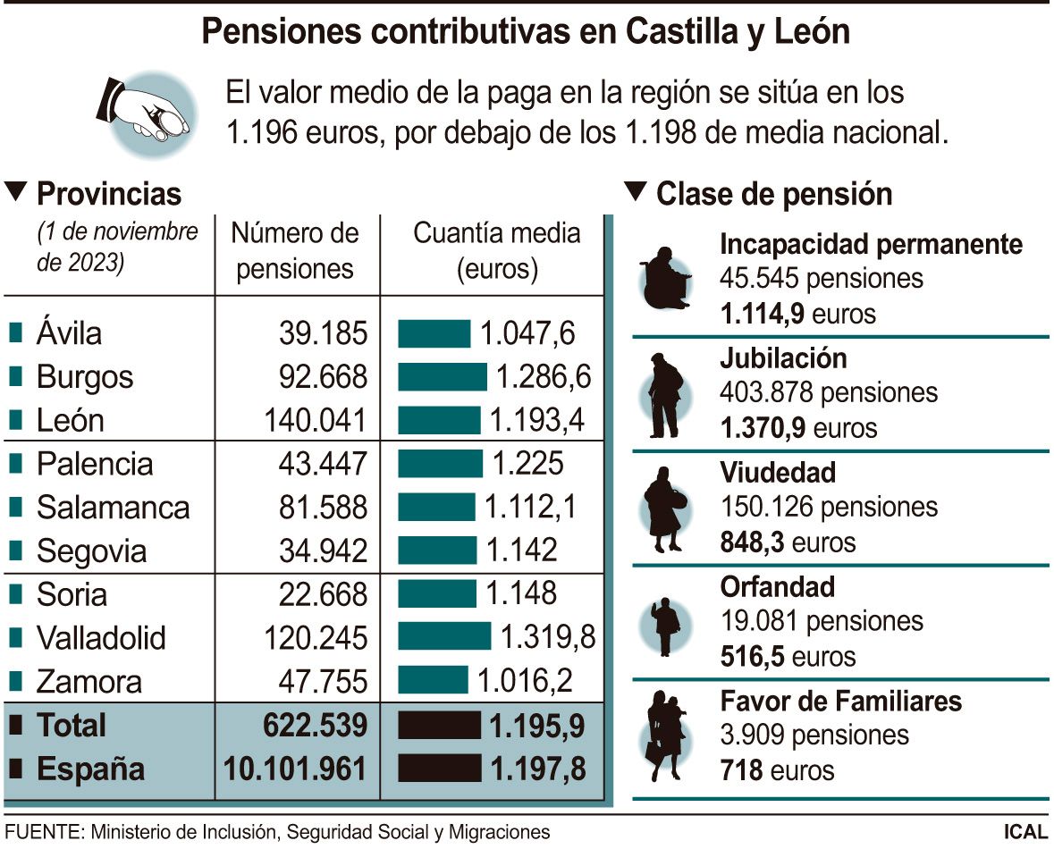 Pensiones contributivas en Castilla y León a 1 de noviembre Pensiones contributivas en Castilla y León a 1 de noviembre