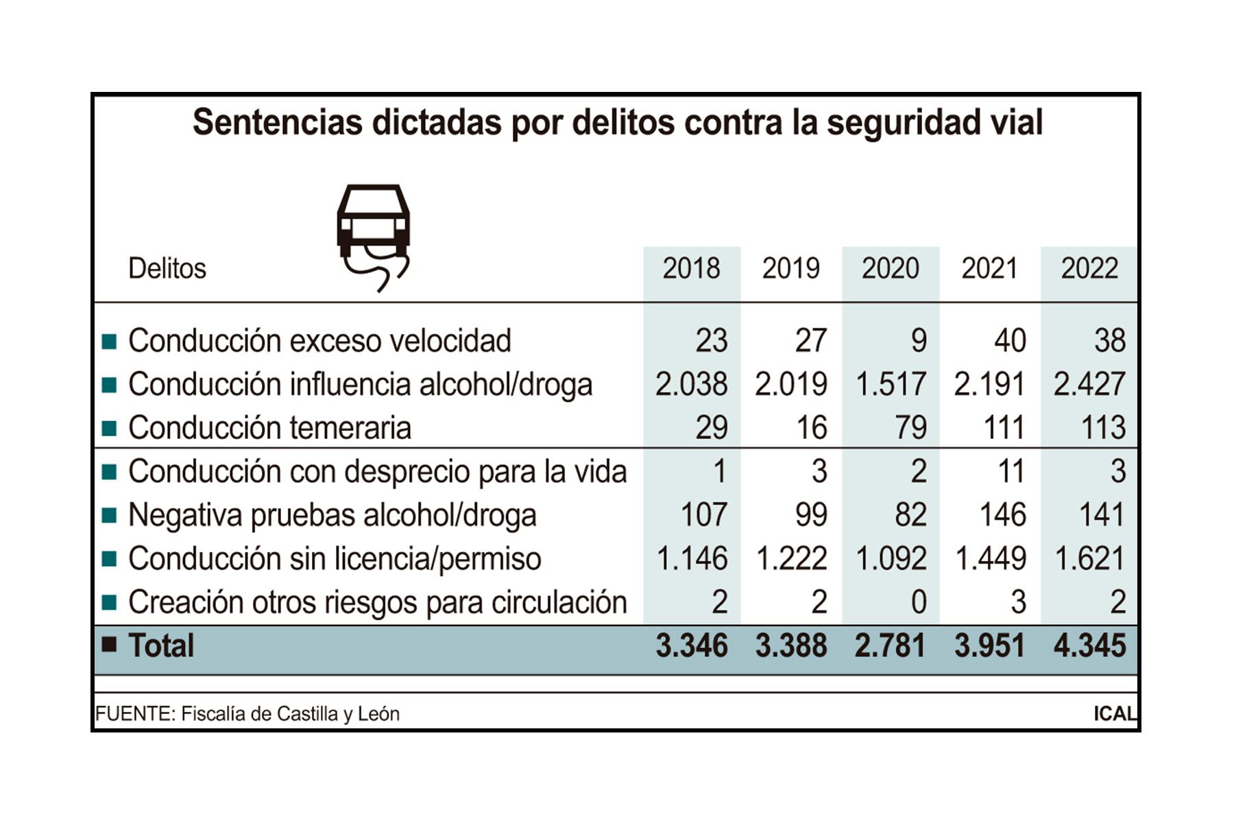 grafico delitos seguridad vial