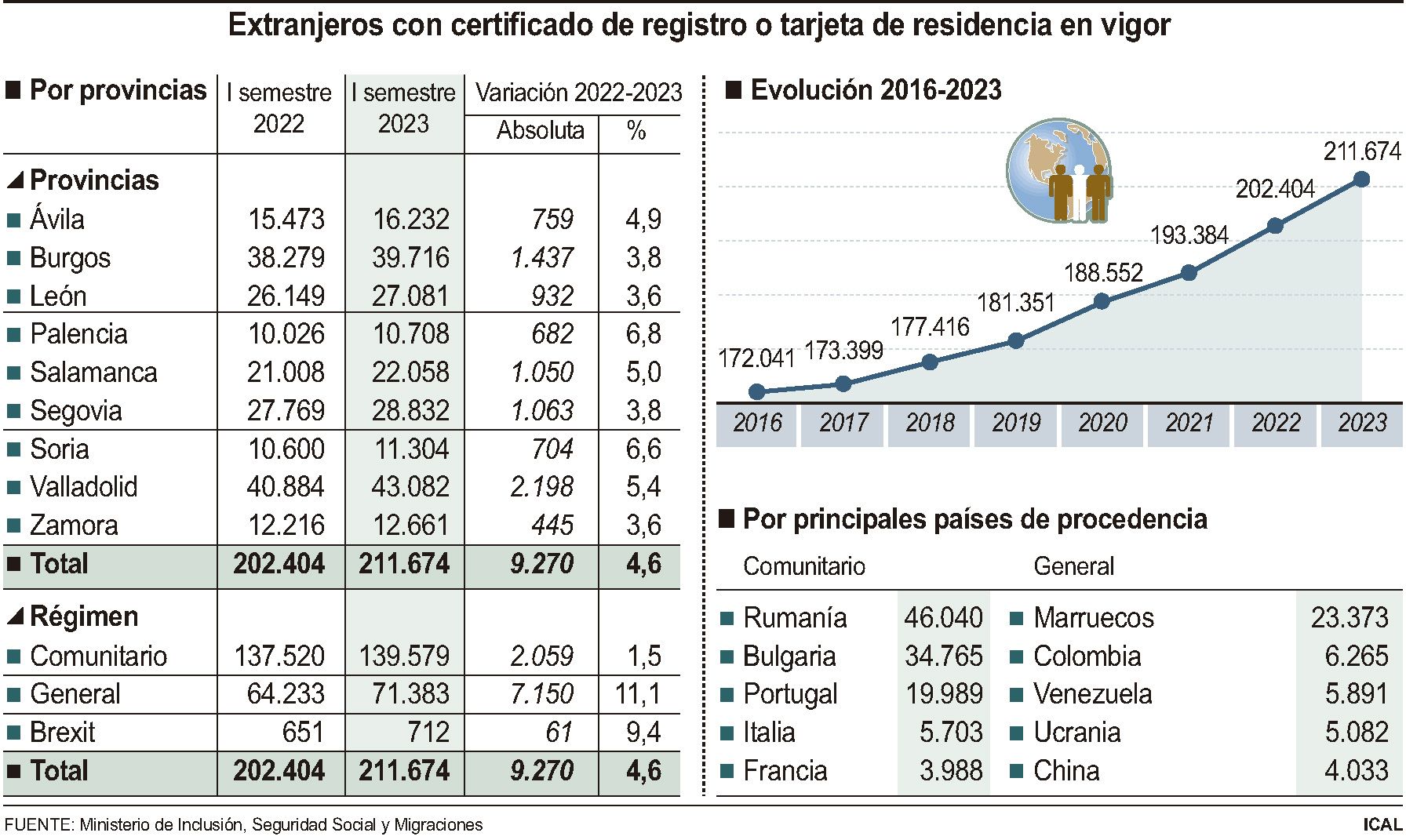 Extranjeros con certificado de registro o tarjeta de residencia en vigor en Castilla y LEón