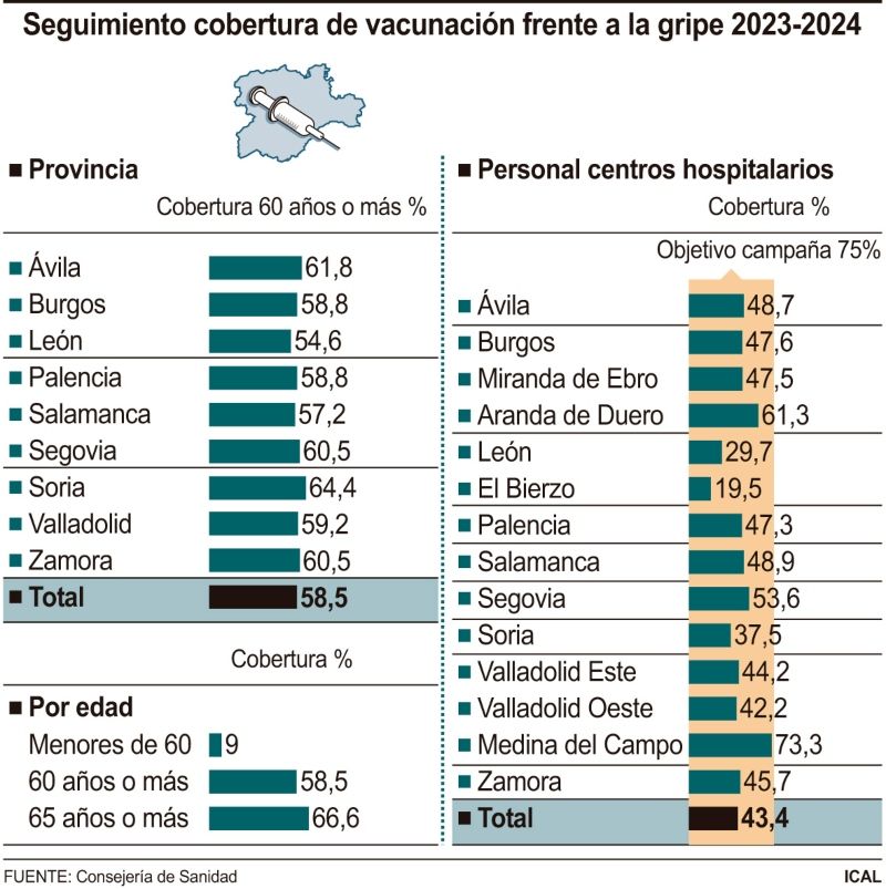 Grafico seguimiento cobertura de vacunación frente a la gripe en Castilla y León