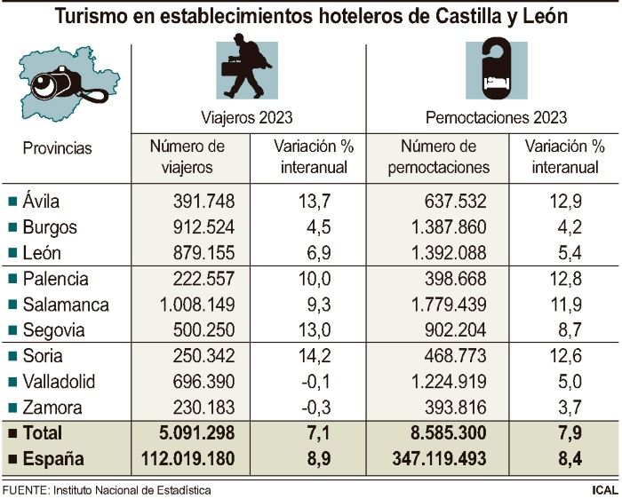 Turismo y pernoctaciones en CyL en 2023 |Grafico Agencia ICAL Turismo y pernoctaciones en CyL en 2023 |Grafico Agencia ICAL