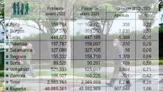 La provincia de León pierde 1.388 habitantes en 2023