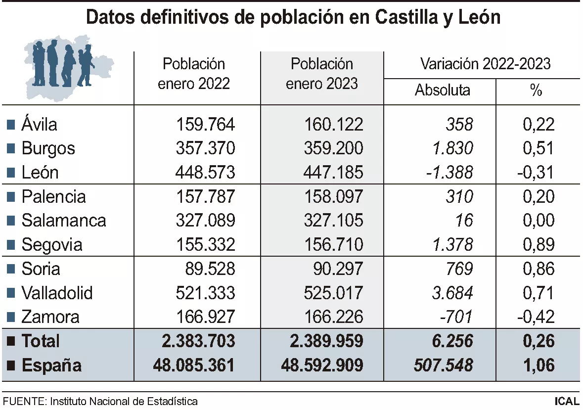 poblacion en castilla y leon