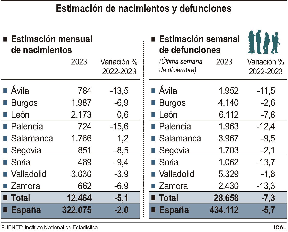 nacimientos y defunciones en castilla y leon