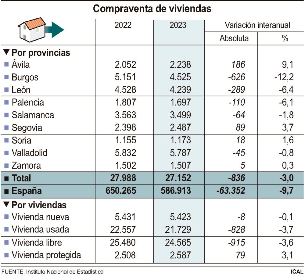 Datos Compraventa de Viviendas 2023 CyL