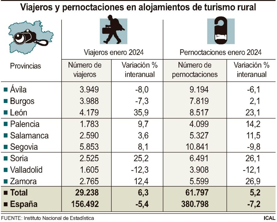 Grafica Datos Turismo Rural CyL enero 2024