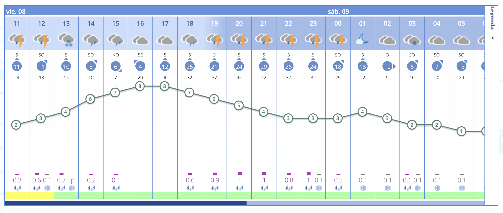 prediccion meteorologica leon