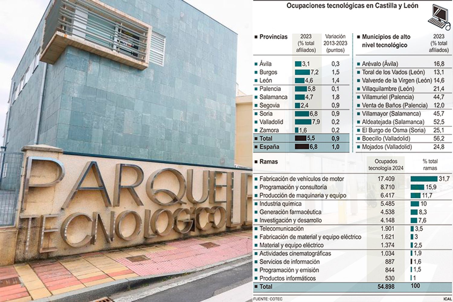 El empleo tecnológico crece un 57,8% en la provincia de León en 10 años