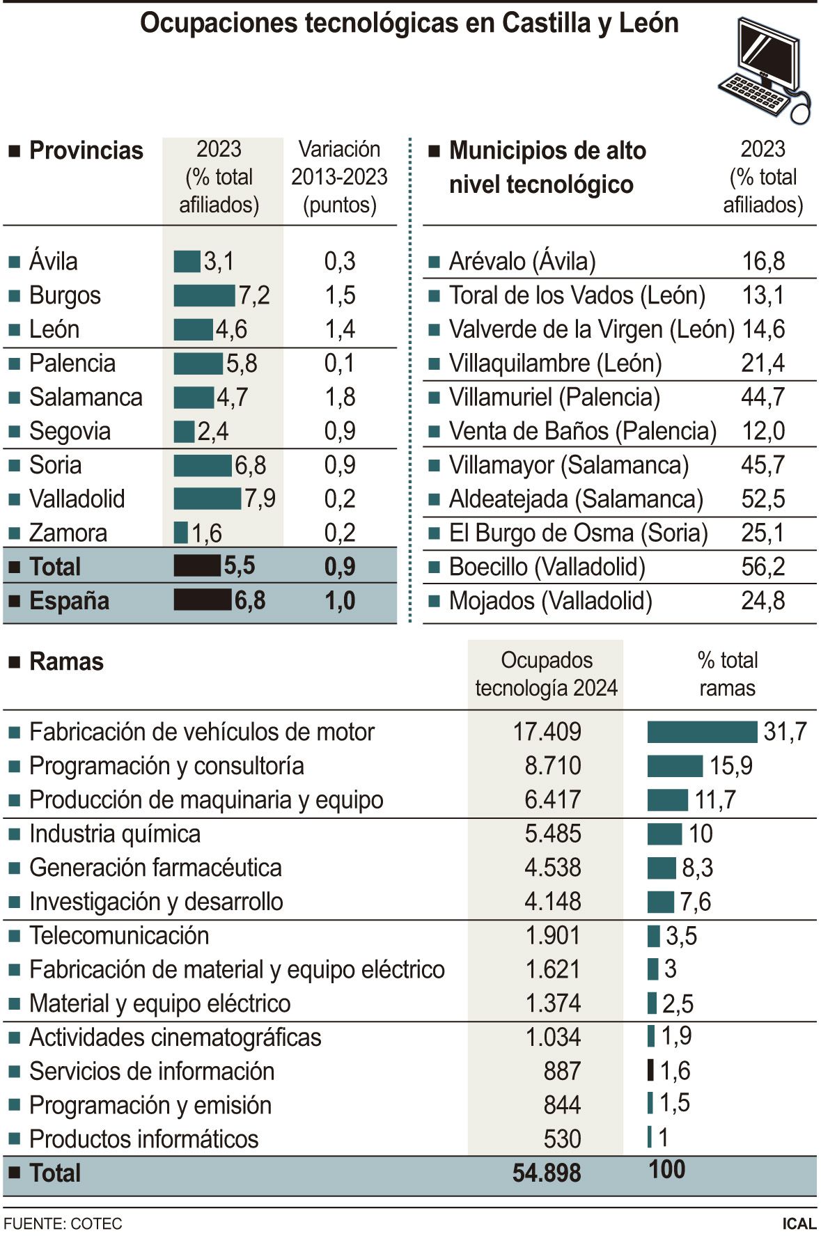 grafico empleo tecnologico