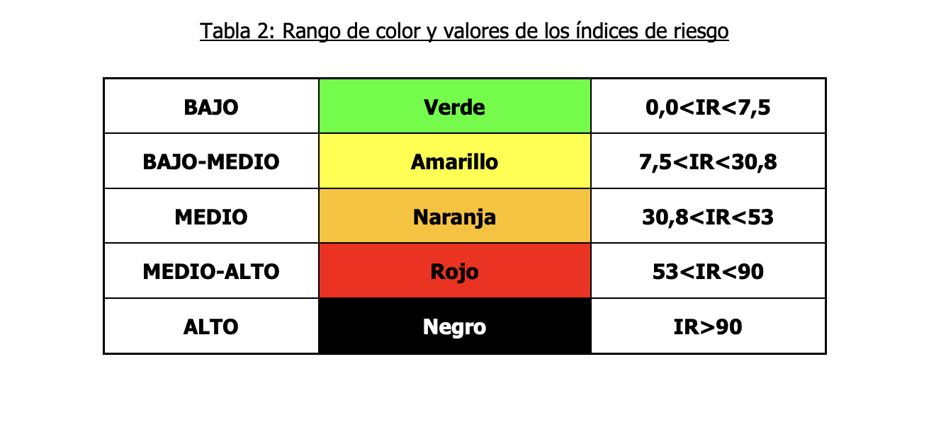 Niveles de índice de riesgo 