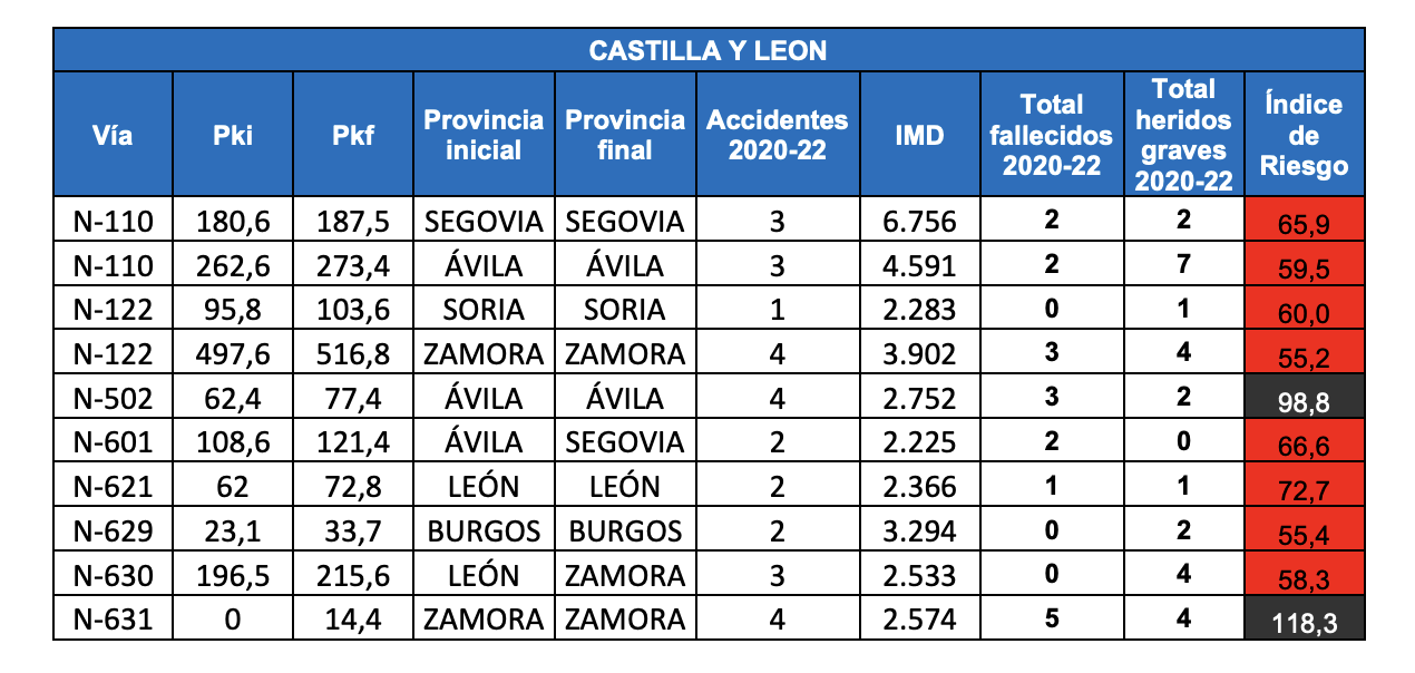 Tabla de las carreteras más peligrosas de Castilla y León