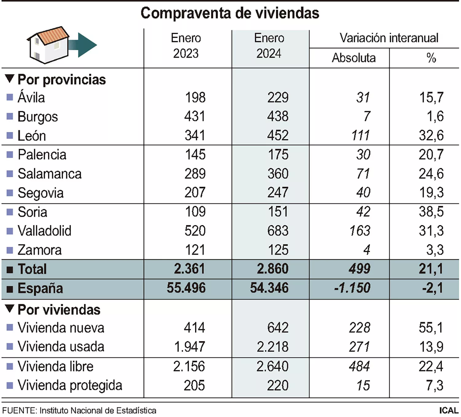 Gráfico de las compraventas de viviendas en Castill y León