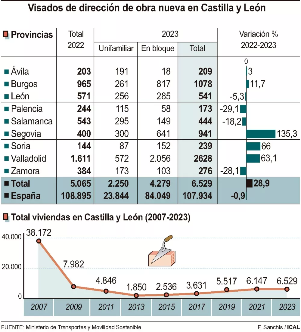 Grafica datos evolución construcción de viviendas Castilla y León