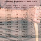 El gasto en pensiones en la provincia de León casi triplica al ingreso y genera 1.300 millones de déficit al sistema público