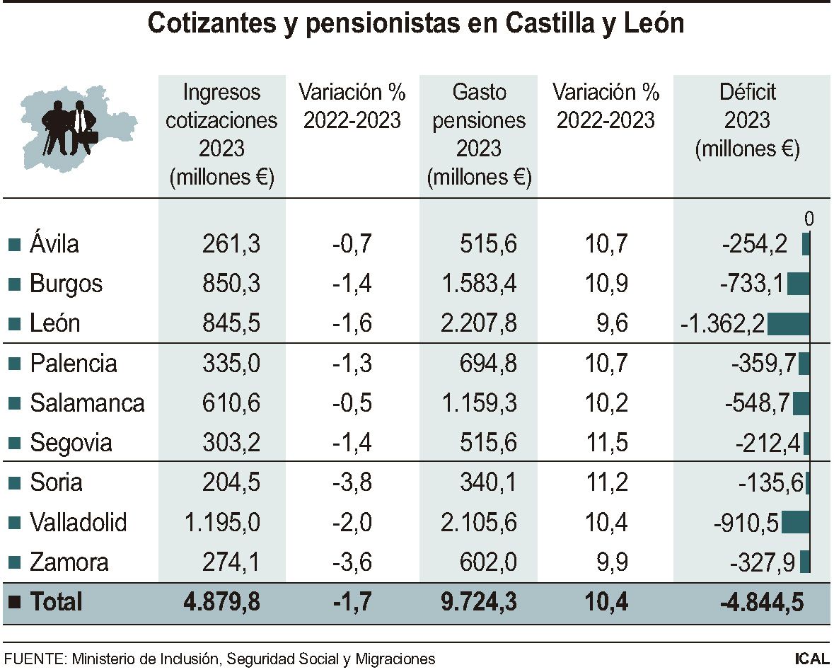 grafico gastopensiones castilla y leon