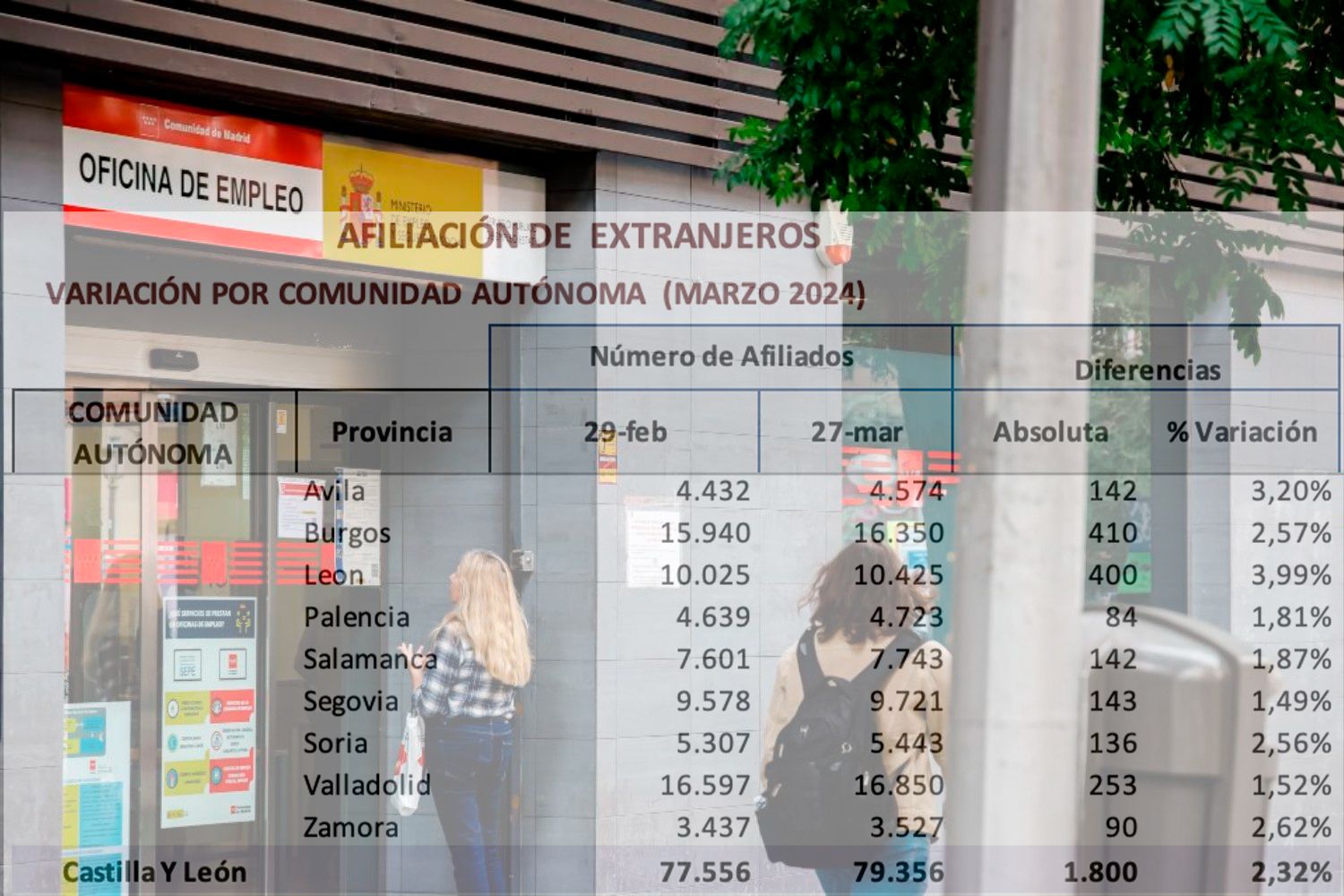 La provincia de León registra un aumento de 400 personas entre los afiliados extranjeros a la Seguridad Social en marzo