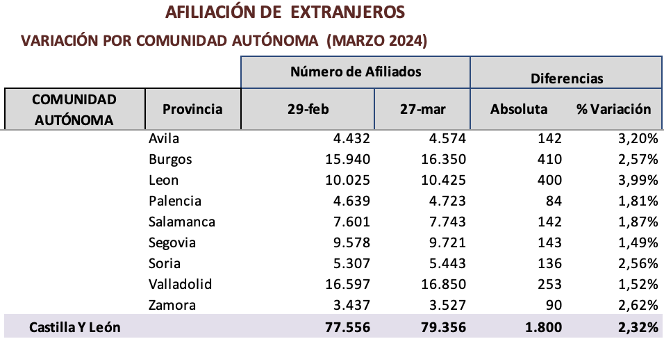 tabla afiliados extranjeros marzo 2024 cyl