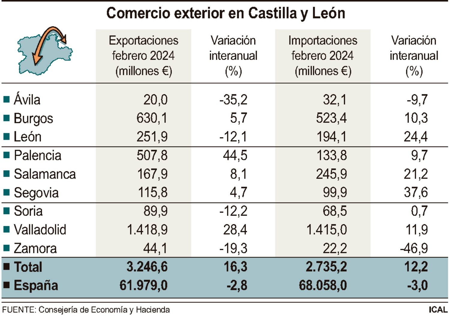 Grafico exportaciones e importaciones Castilla y León