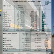 La provincia de León recaudó 192,28 millones de euros en el primer trimestre de 2024 La provincia de León recaudó 192,28 millones de euros en el primer trimestre de 2024
