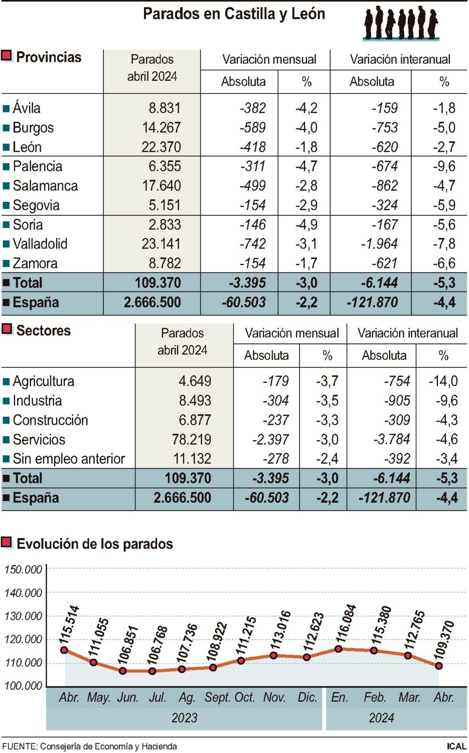 Datos desempleo mes de abril Castilla y León
