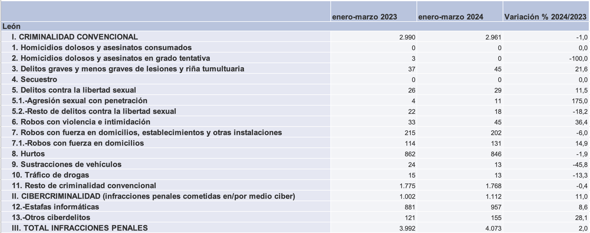 Tabla de criminalidad de la provincia de León