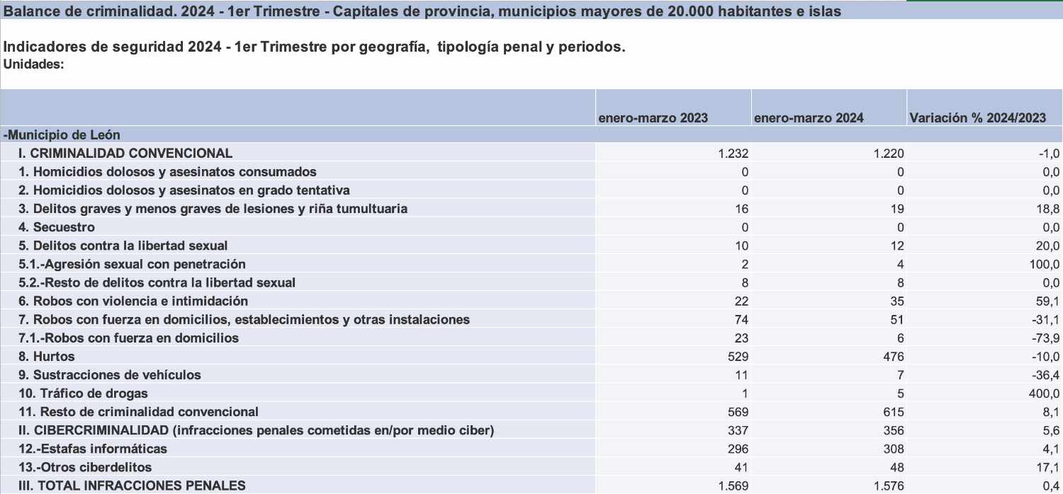 datos criminalidad leon