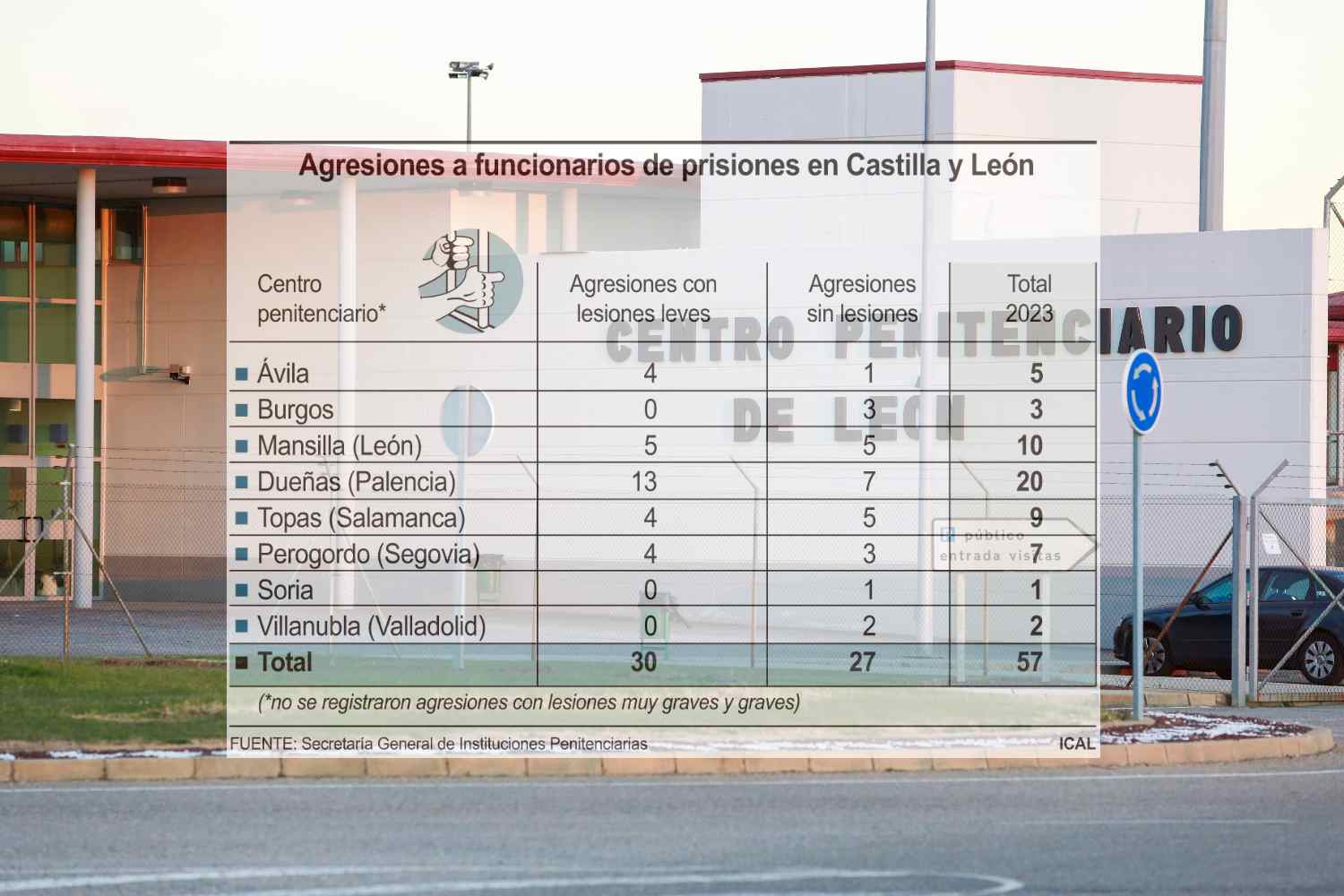 Crecen un 150% las agresiones a funcionarios en la carcel de León