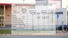 Crecen un 150% las agresiones a funcionarios en la carcel de León