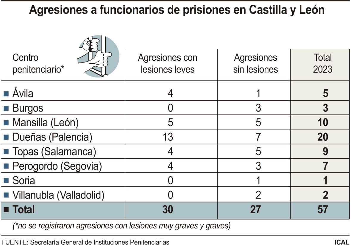 grafico de agresiones carceles castilla y leon