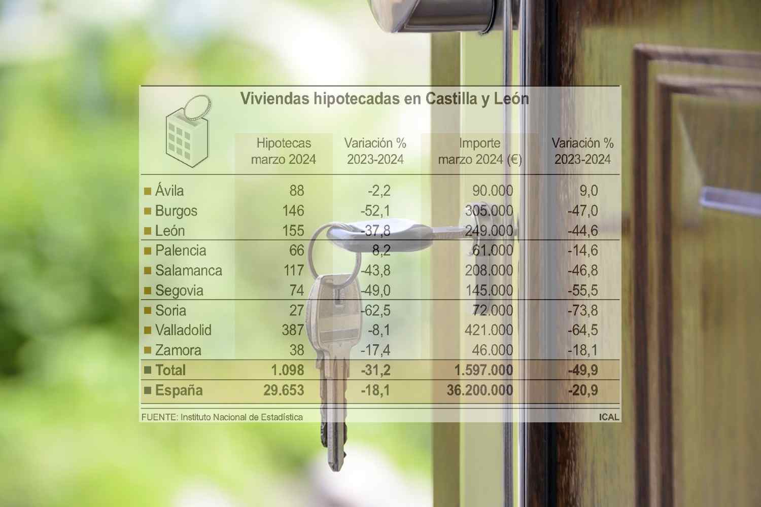 Las hipotecas constituidas en la provincia de León caen más de un 37% en el mes de marzo