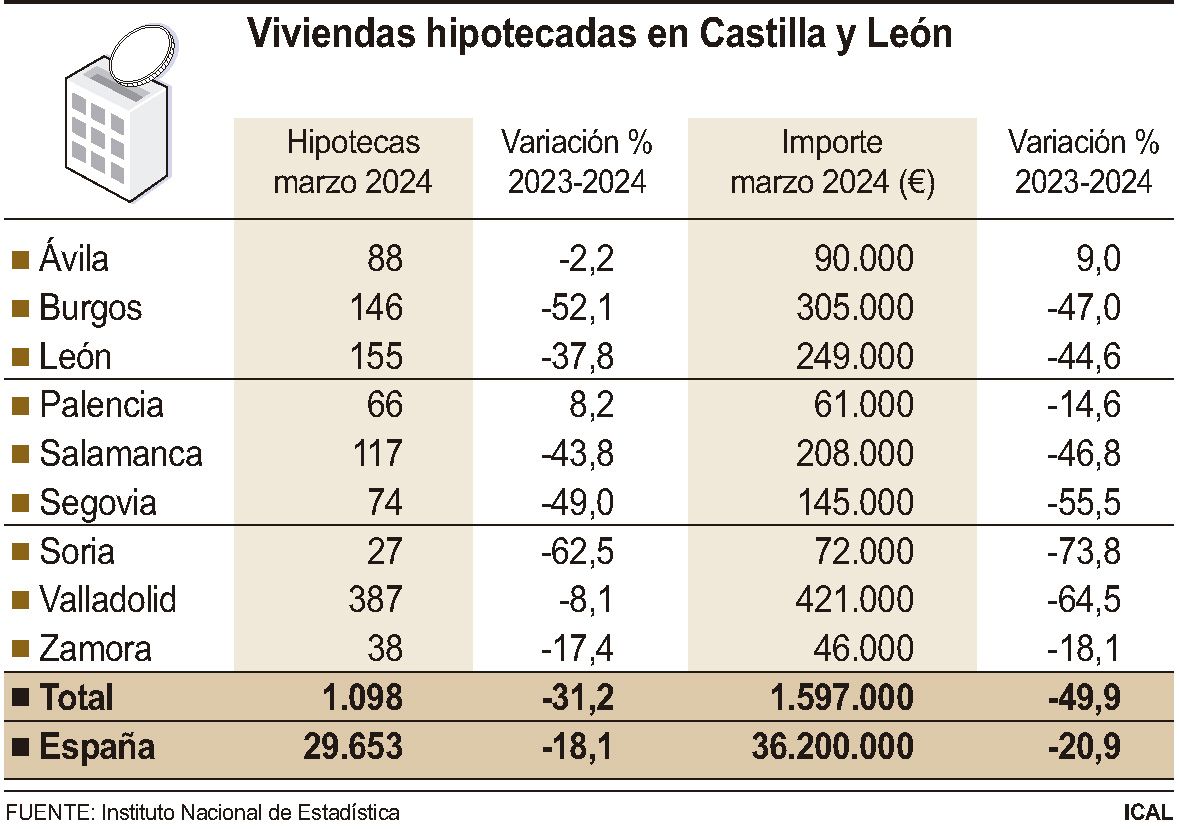 Gráfico hipotecas leon