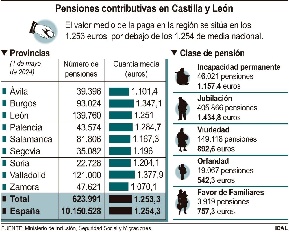 Grafica Pensiones contributivas en CyL en mato