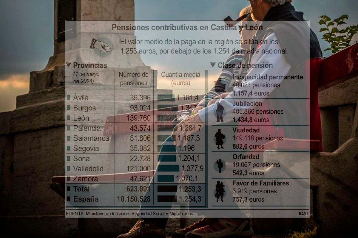 La provincia de León registra el mayor número de pensionistas de la comunidad en el mes de mayo