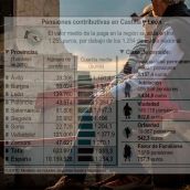 La provincia de León registra el mayor número de pensionistas de la comunidad en el mes de mayo