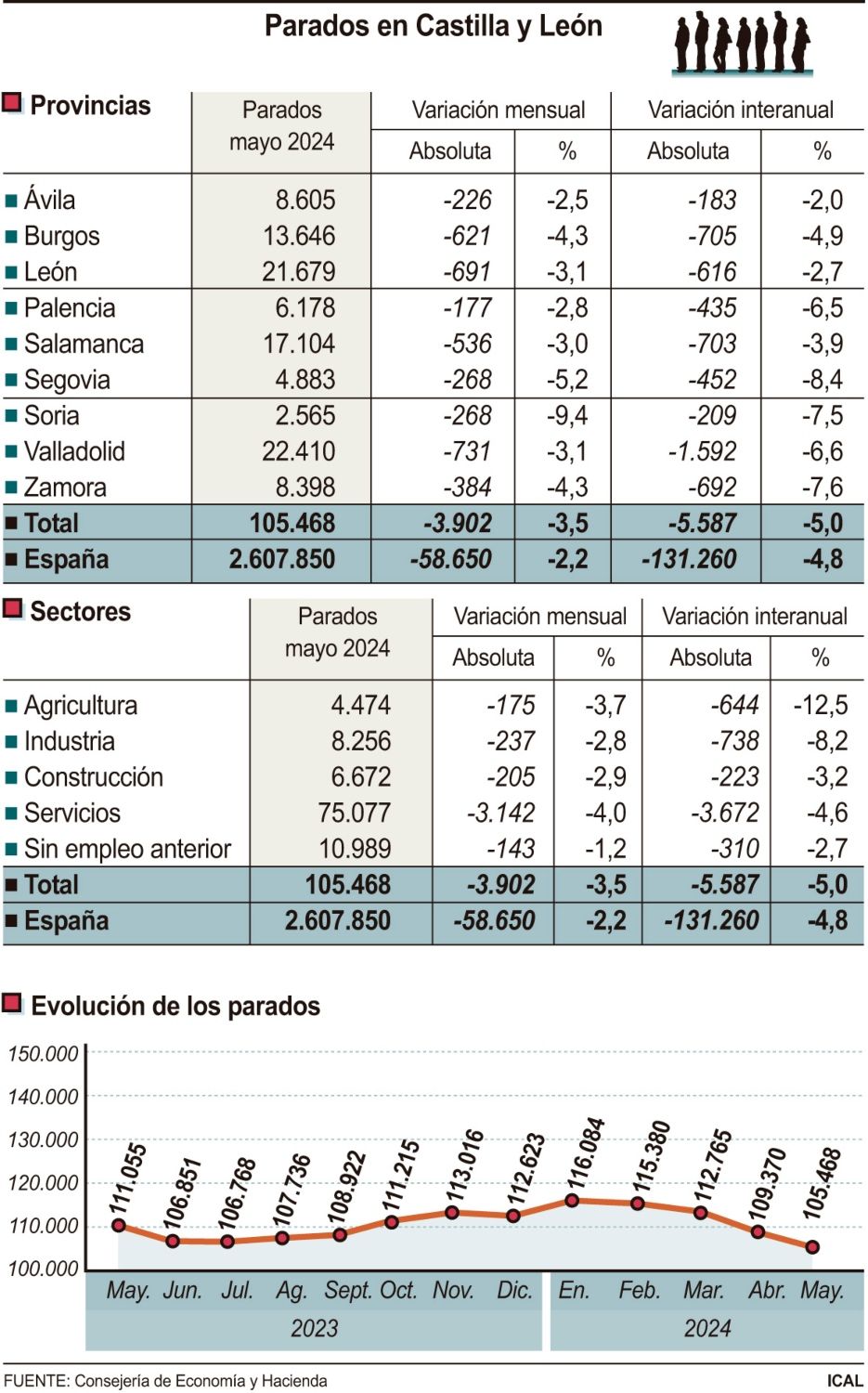 Datos Paro Mayo CyL