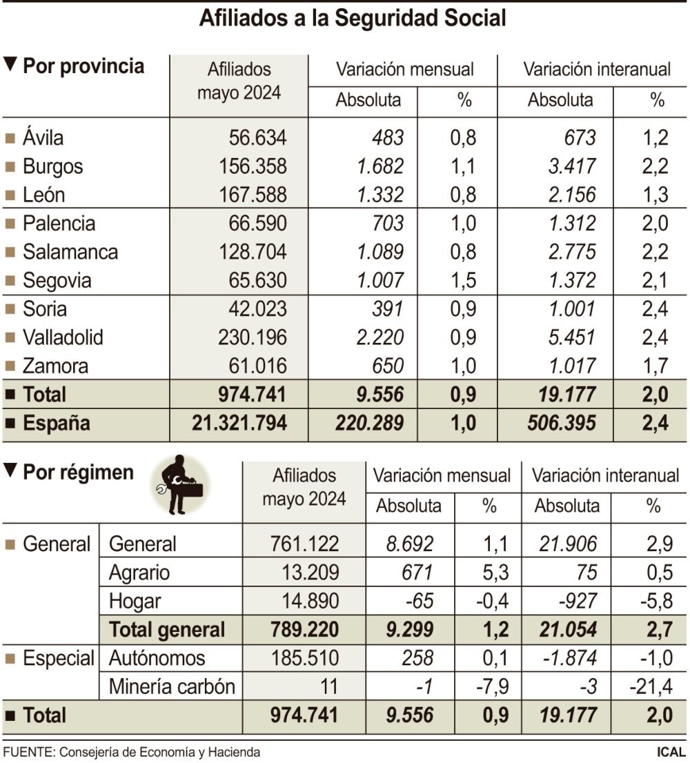 datos Afiliados seguridad social cyl