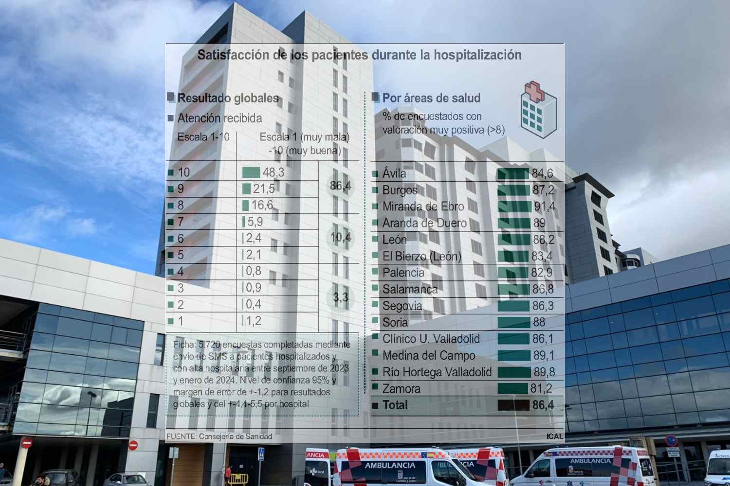 Los pacientes ingresados en el Hospital de León valoran la atención recibida con una nota que roza el sobresaliente
