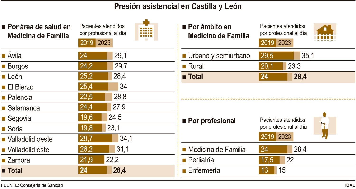 Grafico presión asistencial en Castilla y león