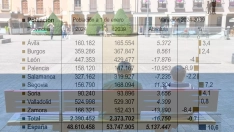 INE calcula que León será la provincia que más población pierda en la comunidad hasta 2039, con cerca de 18,000 habitantes menos
