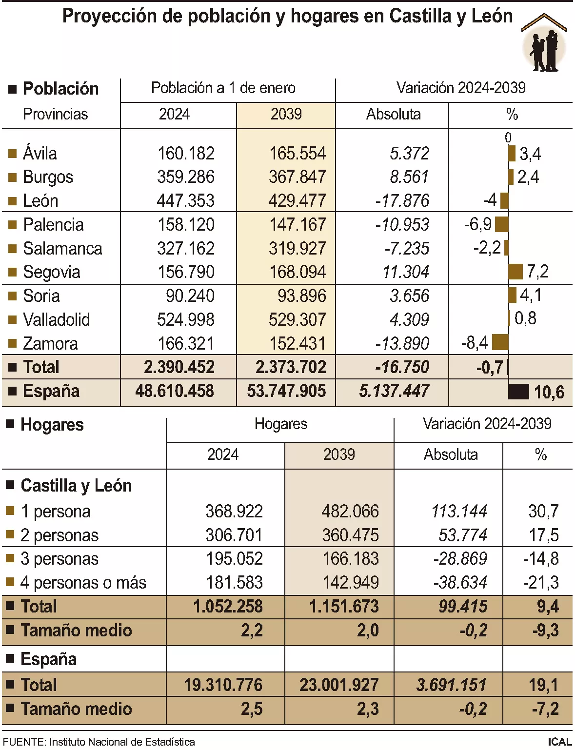 Gráfica con los datos proyección población hogares en Castilla y León 