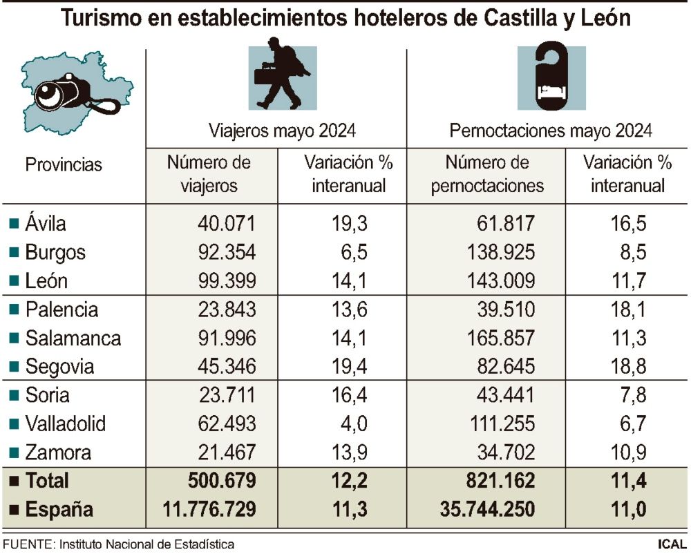 Datos Turismo establecimientos hosteleros en Castilla y León