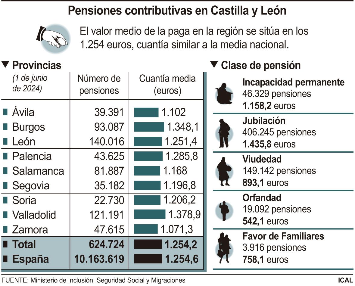 grafico pensiones mayo castilla y leon