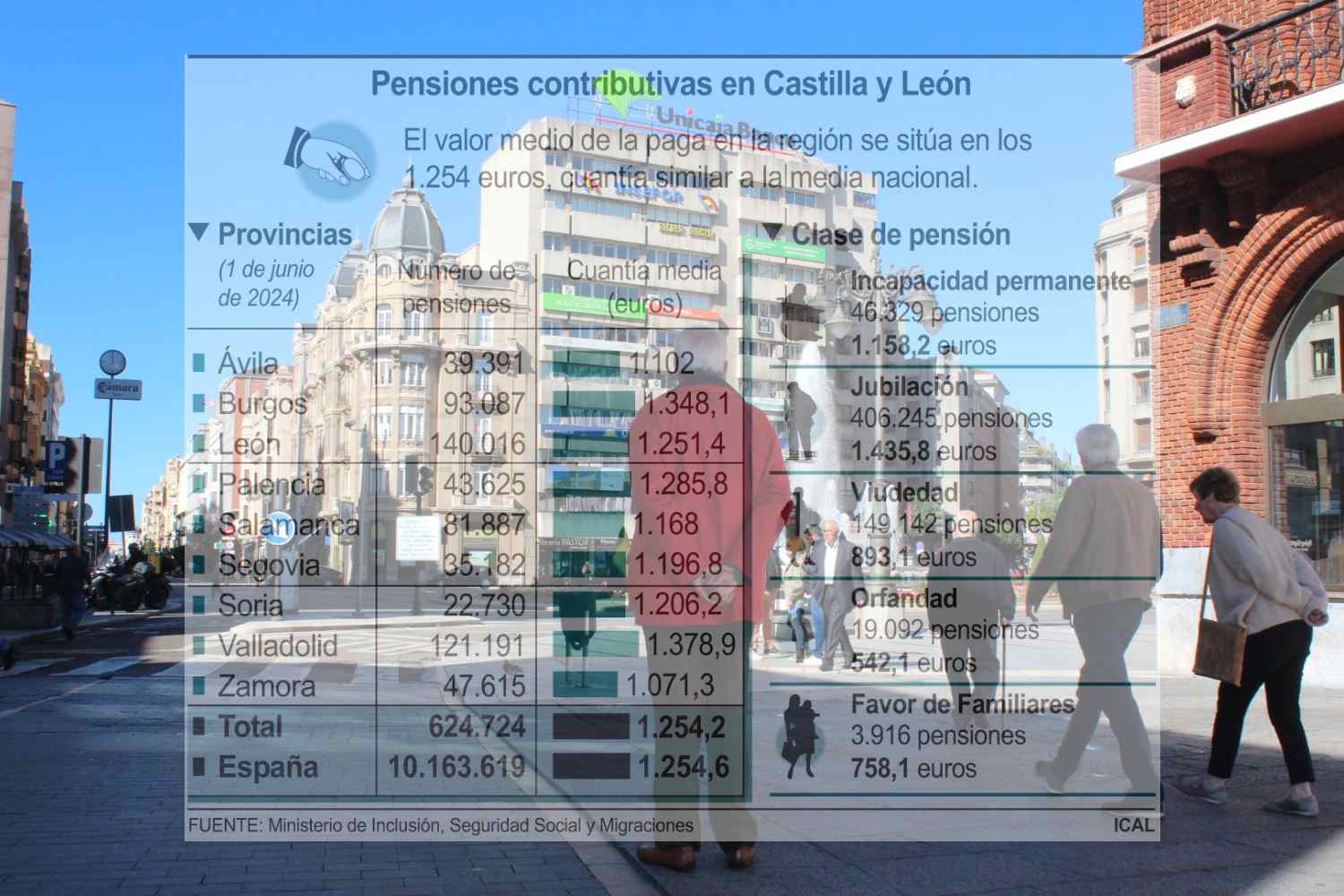 El número de pensiones vuelve a subir en León que se mantiene como la provincia con más pensionistas de la Comunidad 