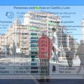 El número de pensiones vuelve a subir en León que se mantiene como la provincia con más pensionistas de la Comunidad 