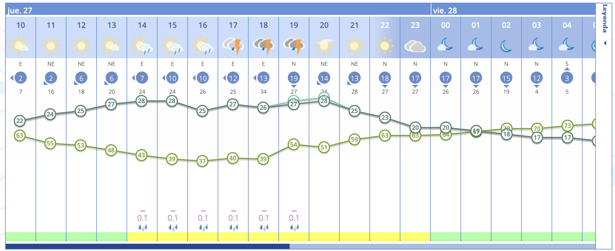 Predicción jueves leon capital