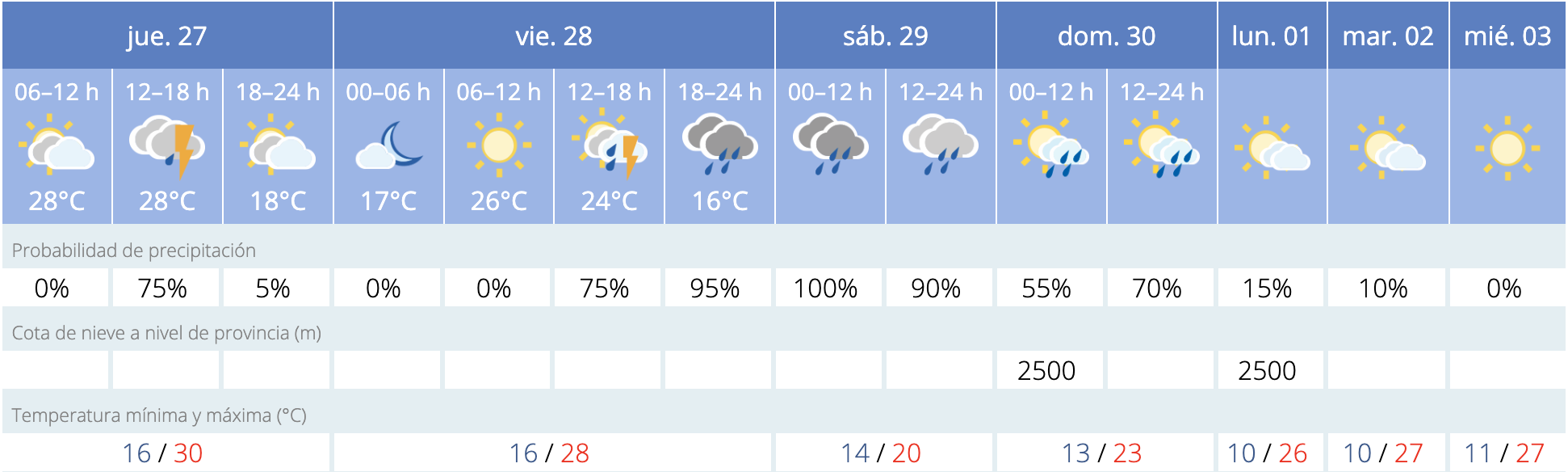 prediccion leon capital 7 dias