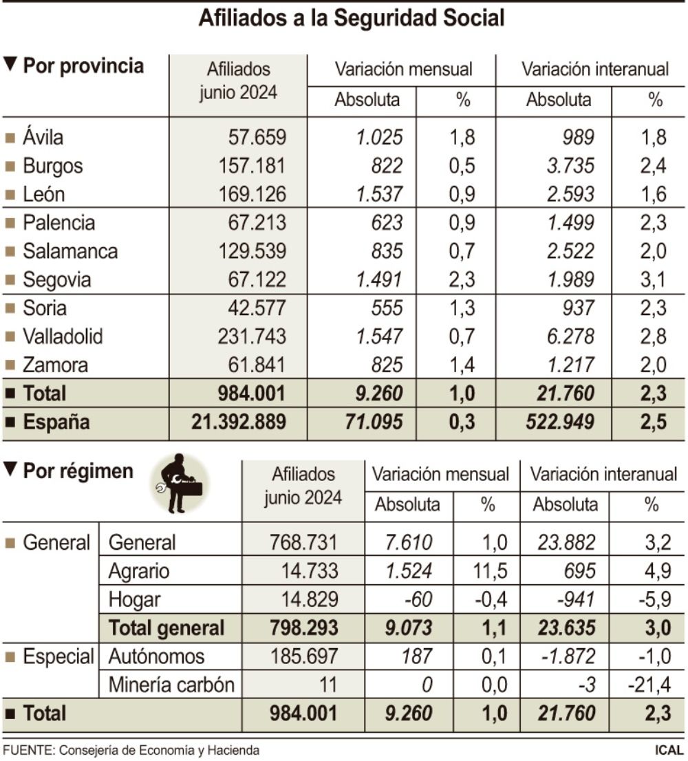 Grafico Afiliados seguridad social junio cyl