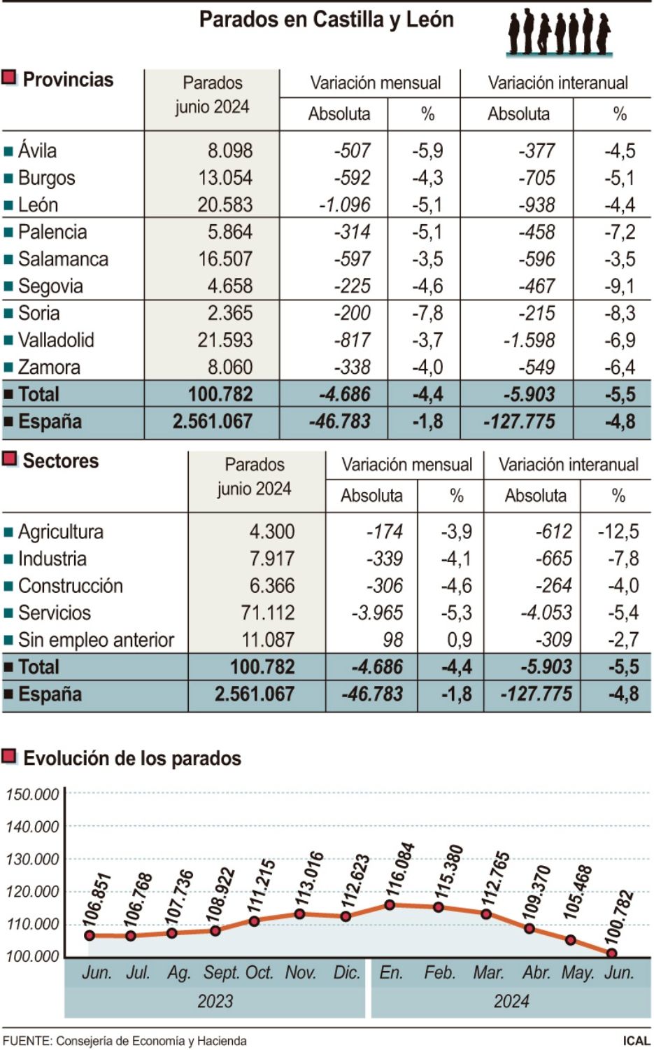 Grafica datos parados mes de junio en Castilla y León